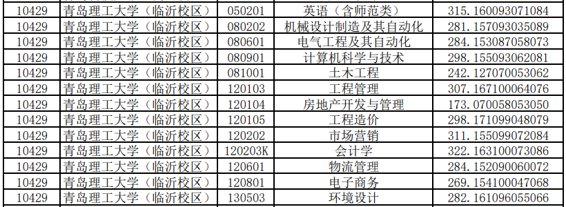 青岛科技大学临沂校区专升本投档分数线2020 青岛科技大学临沂校区专升本投档分数线2020