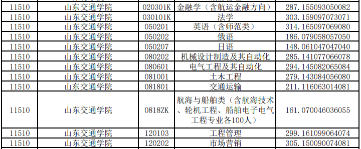 山东交通学院专升本投档分数线2020 山东交通学院专升本投档分数线2020
