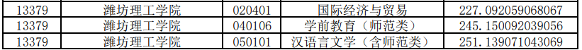 潍坊理工学院专升本投档分数线2020 潍坊理工学院专升本投档分数线2020