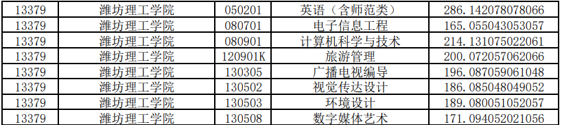 潍坊理工学院专升本投档分数线2020 潍坊理工学院专升本投档分数线2020