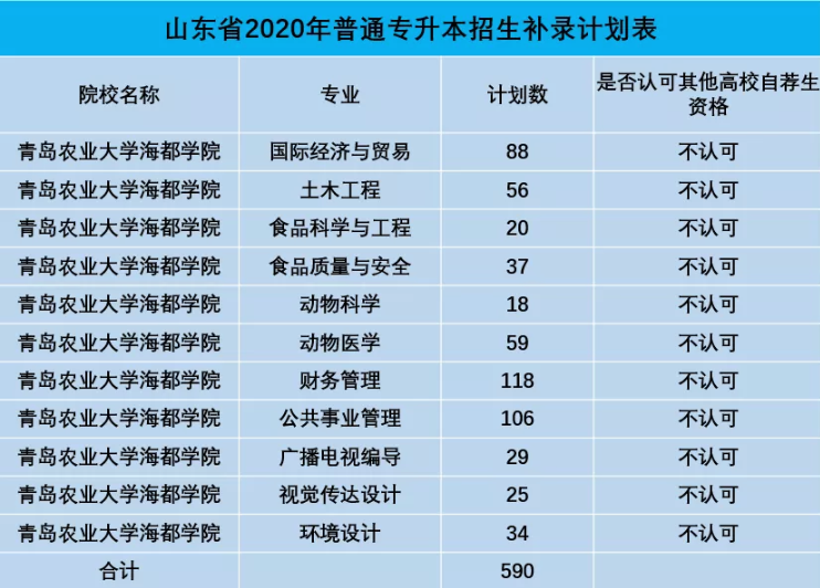 2020年青岛农业大学海都学院专升本补录专业及计划 2020年青岛农业大学海都学院专升本补录专业及计划