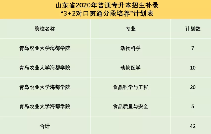 2020年青岛农业大学海都学院专升本补录专业及计划 2020年青岛农业大学海都学院专升本补录专业及计划