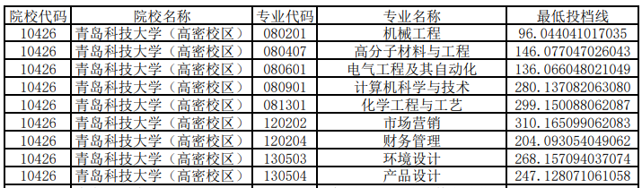 2020山东青岛科技大学专升本建档立卡分数线 2020山东青岛科技大学专升本建档立卡分数线