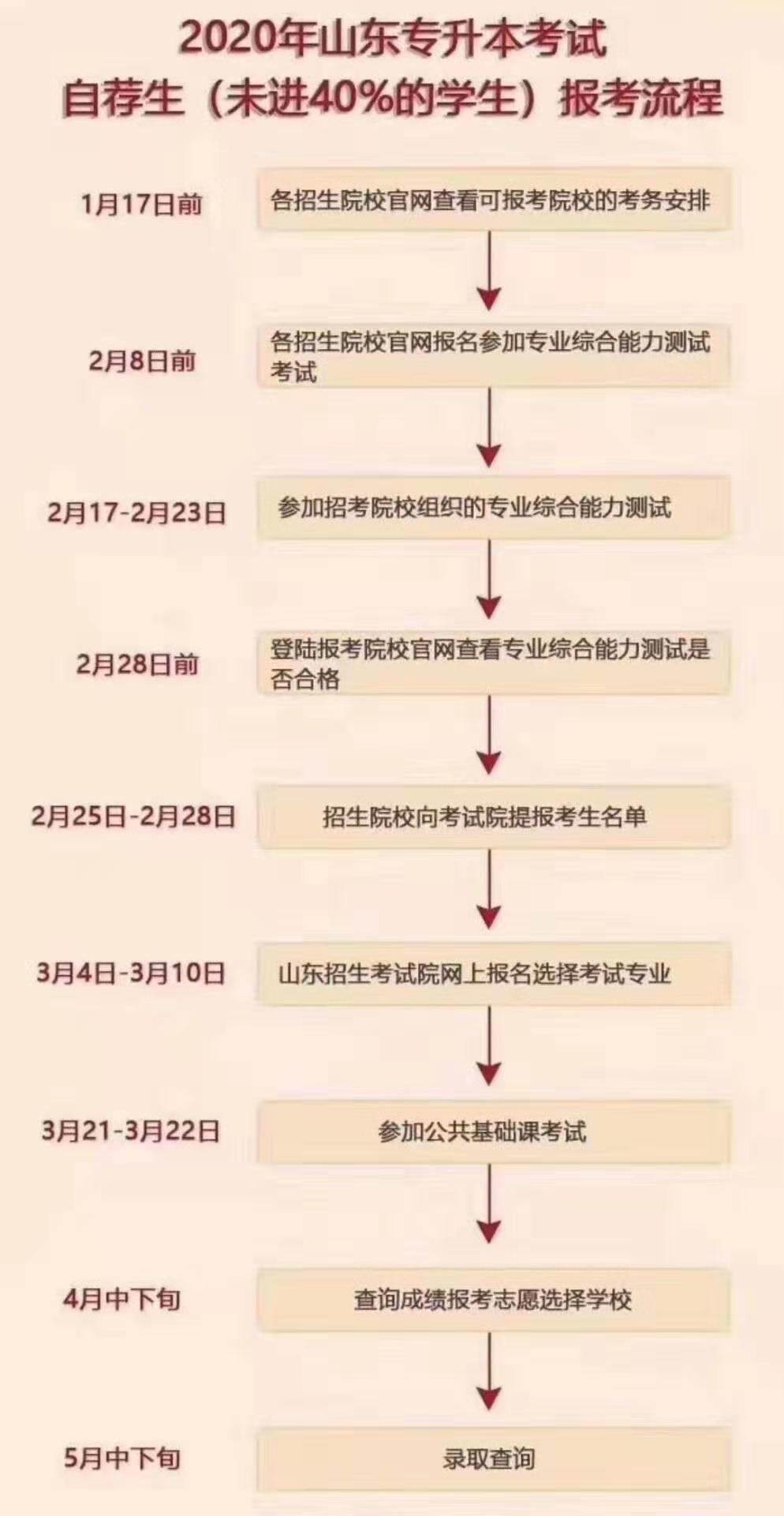 想专升本成绩不在百分之40怎么办? 想专升本成绩不在百分之40怎么办?