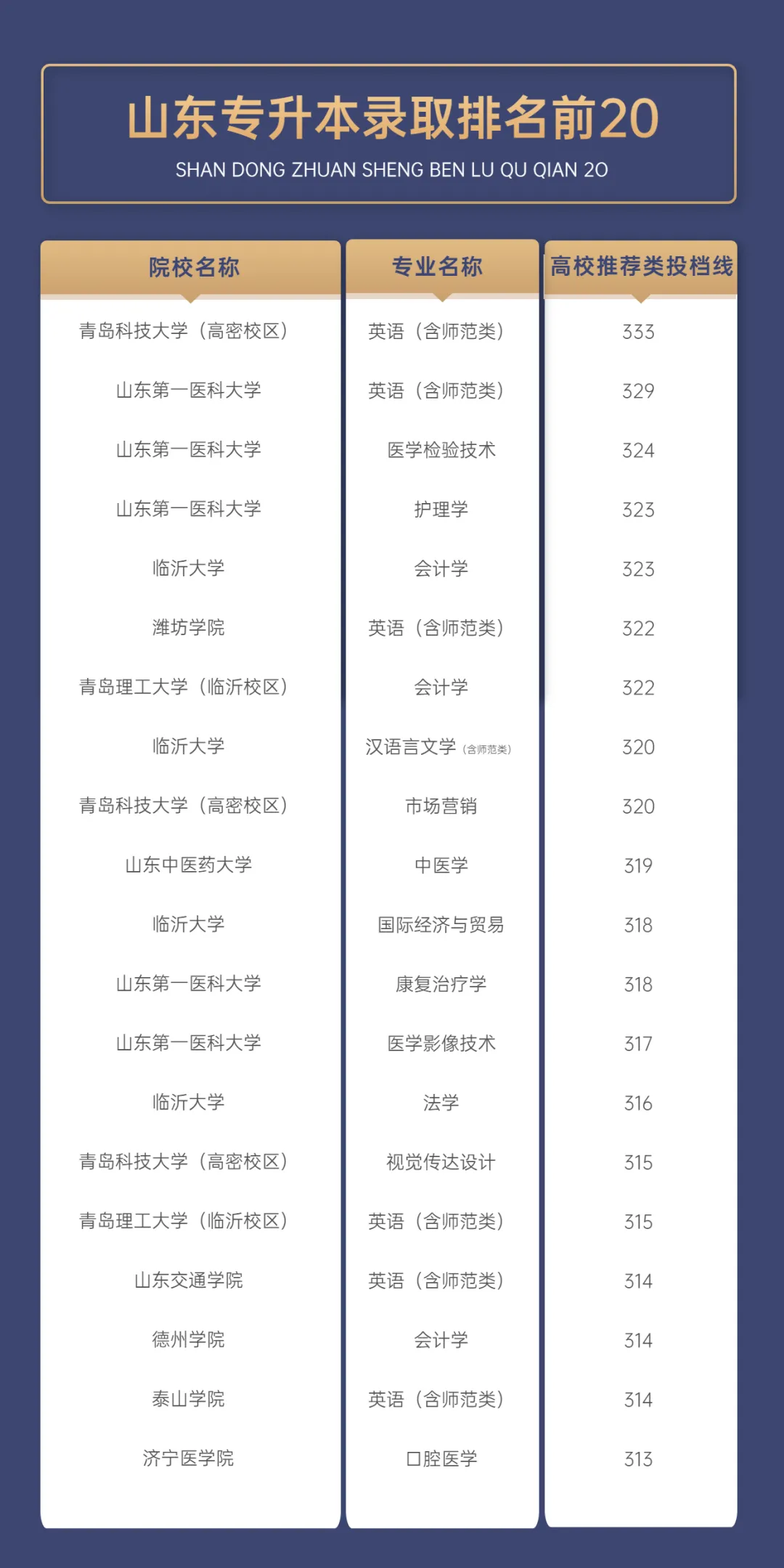 山东专升本哪些院校专业比较难考 山东专升本哪些院校专业比较难考