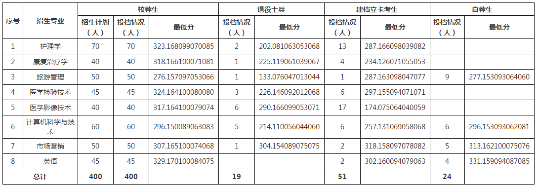 山东专升本山东第一医科大学招生专业及分数线 山东专升本山东第一医科大学招生专业及分数线