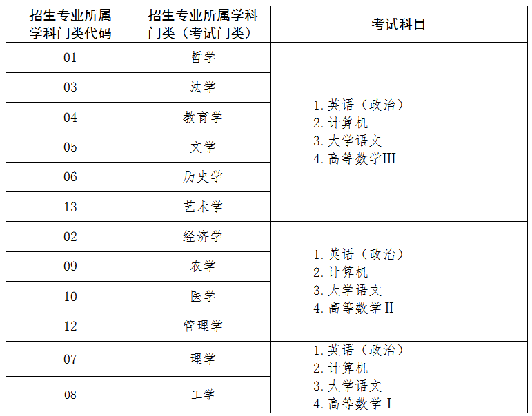 山东专升本统考科目及总分 山东专升本统考科目及总分