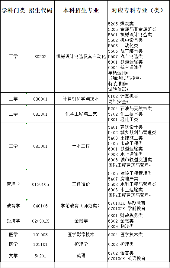 2021年齐鲁理工学院专升本报考指南 2021年齐鲁理工学院专升本报考指南