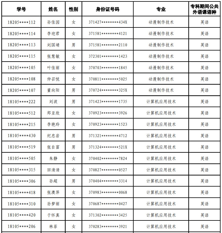 2021年齐鲁理工学院专升本校荐生名单 2021年齐鲁理工学院专升本校荐生名单