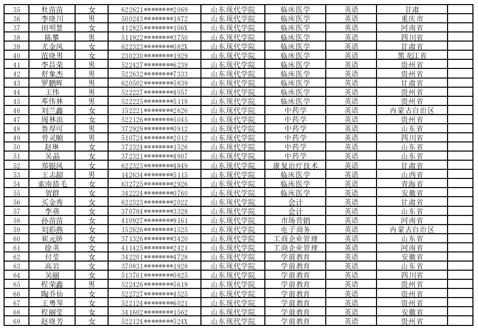 山东现代学院2021年专升本建档立卡学生名单 山东现代学院2021年专升本建档立卡学生名单