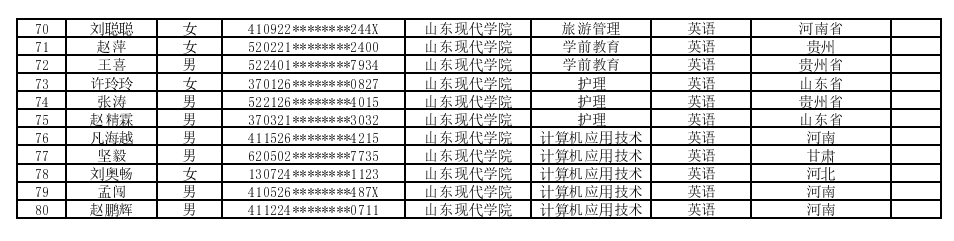 山东现代学院2021年专升本建档立卡学生名单 山东现代学院2021年专升本建档立卡学生名单