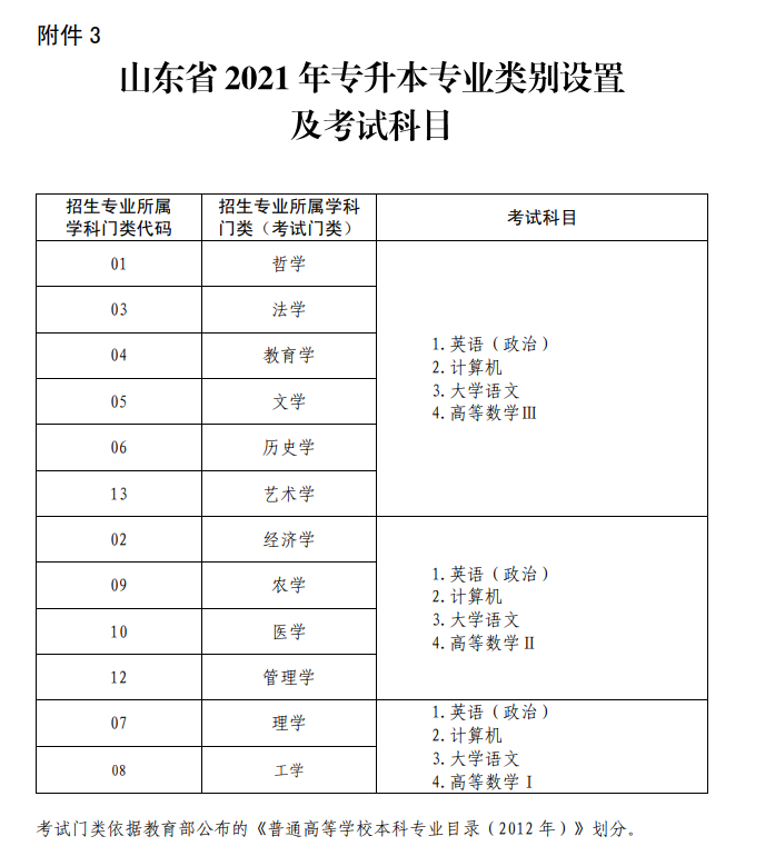 2021年山东专升本考试报名工作的通知 2021年山东专升本考试报名工作的通知