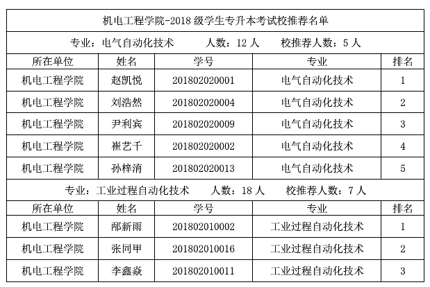 山东化工职业学院2021年专升本校荐生名单 山东化工职业学院2021年专升本校荐生名单