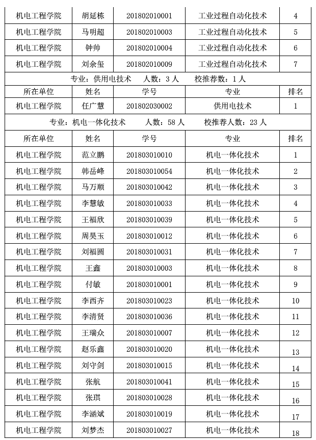 山东化工职业学院2021年专升本校荐生名单 山东化工职业学院2021年专升本校荐生名单
