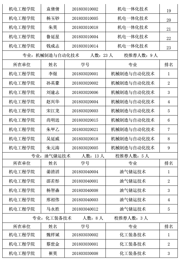 山东化工职业学院2021年专升本校荐生名单 山东化工职业学院2021年专升本校荐生名单