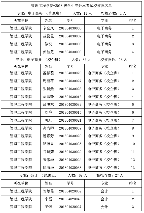 山东化工职业学院2021年专升本校荐生名单 山东化工职业学院2021年专升本校荐生名单
