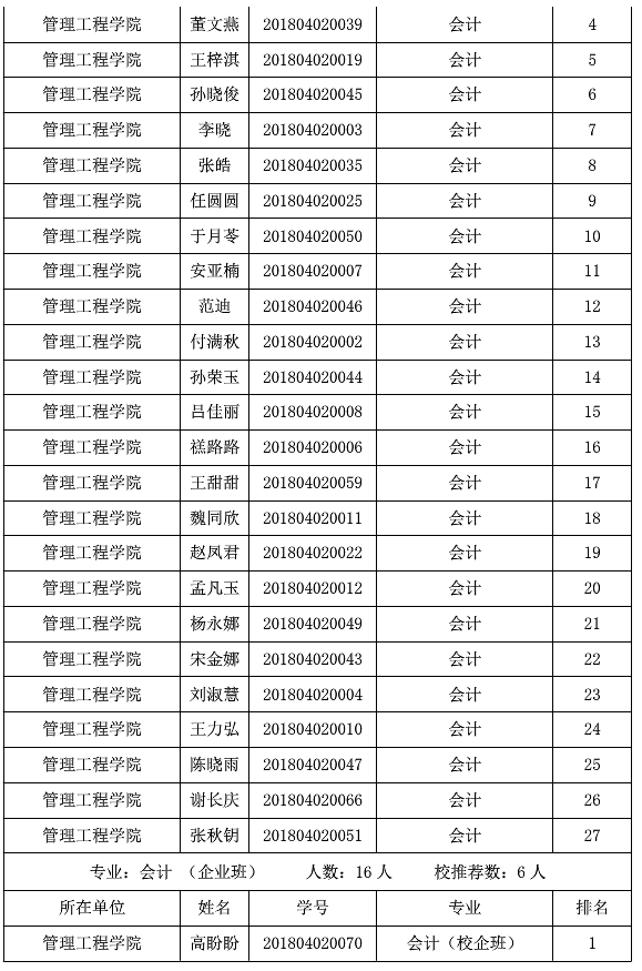 山东化工职业学院2021年专升本校荐生名单 山东化工职业学院2021年专升本校荐生名单