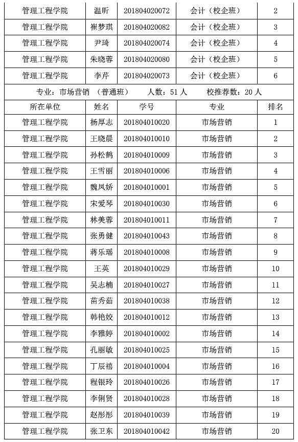 山东化工职业学院2021年专升本校荐生名单 山东化工职业学院2021年专升本校荐生名单