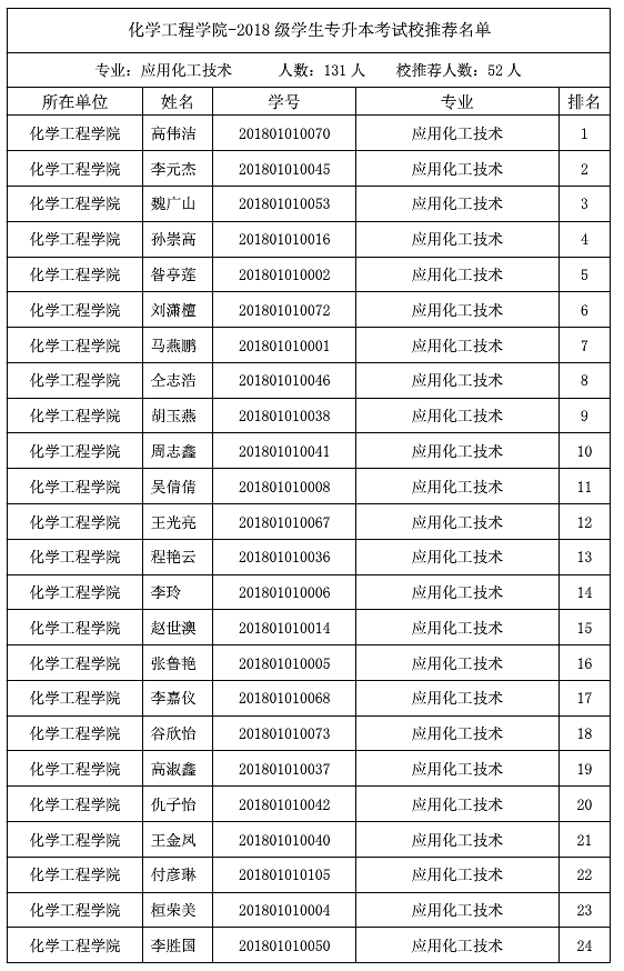 山东化工职业学院2021年专升本校荐生名单 山东化工职业学院2021年专升本校荐生名单