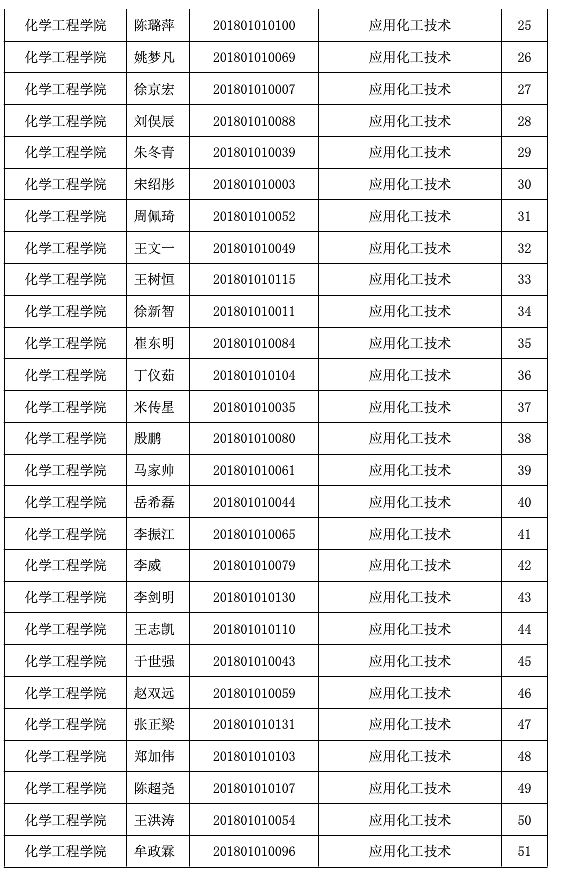 山东化工职业学院2021年专升本校荐生名单 山东化工职业学院2021年专升本校荐生名单