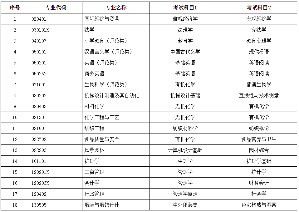 2021德州学院专升本自荐考试科目 2021德州学院专升本自荐考试科目