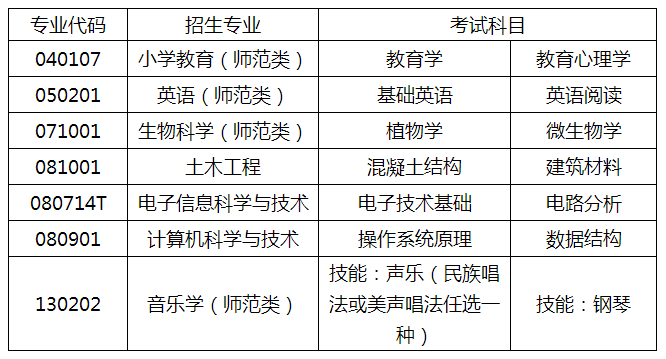 2021泰山学院专升本自荐考试科目 2021泰山学院专升本自荐考试科目