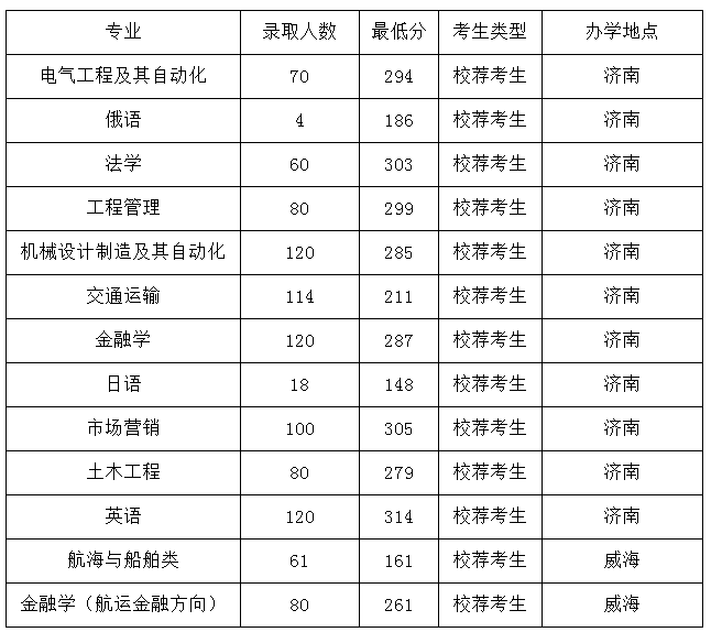山东交通学院专升本录取率 山东交通学院专升本录取率