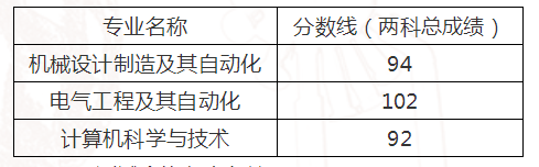 2021山东石油化工学院专升本自荐考试合格名单 2021山东石油化工学院专升本自荐考试合格名单
