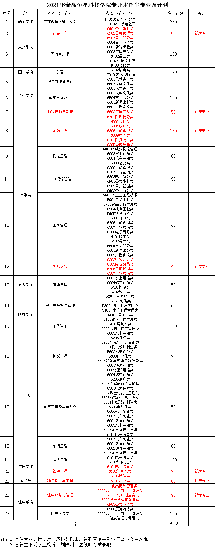 2021年青岛恒星科技学院专升本招生专业及计划 2021年青岛恒星科技学院专升本招生专业及计划