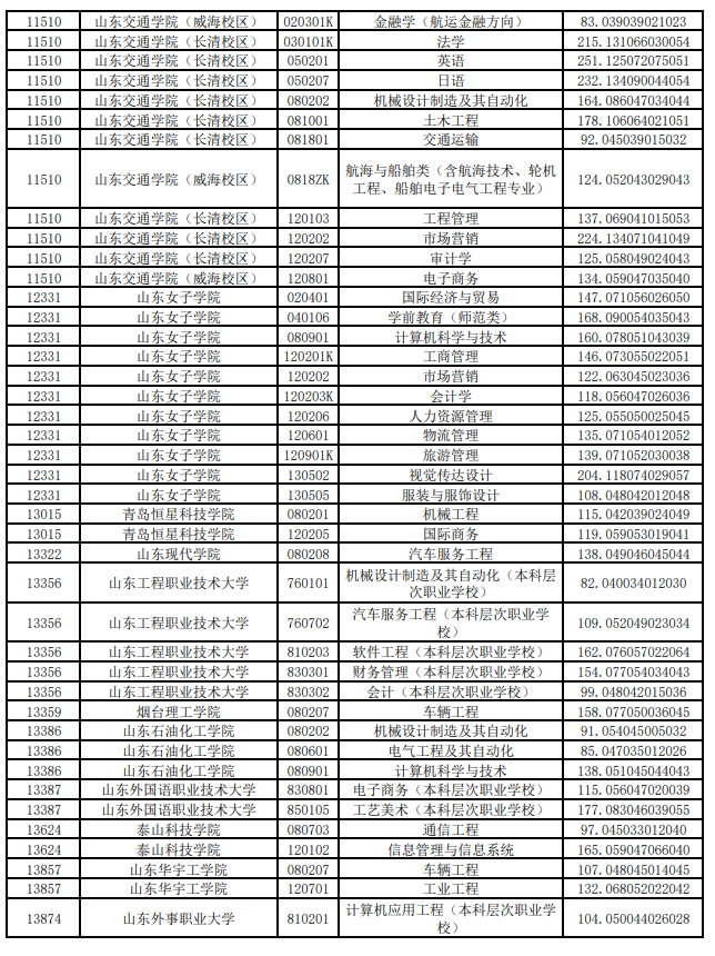 2021山东退役士兵专升本最低投档线 2021山东退役士兵专升本最低投档线