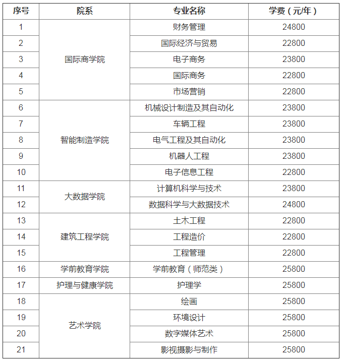 2021青岛黄海学院专升本学费 2021青岛黄海学院专升本学费