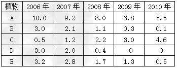 外来物种入侵,会对当地群落结构和生物多样性发生影响。某课外探究小组的同学在一块荒地中,对某种入侵植物和几种本地植物的种群密度进行了连续五年的调查,调 外来物种入侵,会对当地群落结构和生物多样性发生影响。某课外探究小组的同学在一块荒地中,对某种入侵植物和几种本地植物的种群密度进行了连续五年的调查,调