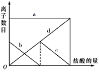 向一定量的K2CO3溶液中缓慢滴加稀盐酸,并不断搅拌。随着盐酸的加入,溶液中各离子数目也相应地发生变化。溶液中各离子数目与图中四条曲线的对应关系完全 向一定量的K2CO3溶液中缓慢滴加稀盐酸,并不断搅拌。随着盐酸的加入,溶液中各离子数目也相应地发生变化。溶液中各离子数目与图中四条曲线的对应关系完全