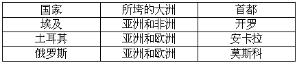 在世界政治地图上,找出地跨两洲的国家,并完成下表:国家所跨的大洲首都埃及土耳其 在世界政治地图上,找出地跨两洲的国家,并完成下表:国家所跨的大洲首都埃及土耳其