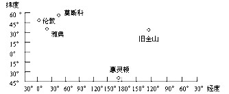 2011年3月26日20时30分,环保行动“地球一小时”再次席卷全球,全球6000多个城市、超过10亿人展开熄灯接力,共创美丽的黑暗时刻。读图并结 2011年3月26日20时30分,环保行动“地球一小时”再次席卷全球,全球6000多个城市、超过10亿人展开熄灯接力,共创美丽的黑暗时刻。读图并结