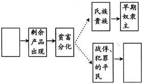 历史长河浩浩荡荡,淹没了“天下为公、选贤与能”的“大同社会”,迎来了奴隶制文明的曙光。请结合所学知识,完成下列问题,向世人昭示这一历史的变迁。 历史长河浩浩荡荡,淹没了“天下为公、选贤与能”的“大同社会”,迎来了奴隶制文明的曙光。请结合所学知识,完成下列问题,向世人昭示这一历史的变迁。