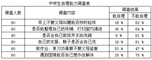 学完《做自立自强的人》一单元后,七年级班同学,在老师的组织下进行活动。他们对本班同学的自理能力进行了调查,其结果如下表:假如你是该班 学完《做自立自强的人》一单元后,七年级班同学,在老师的组织下进行活动。他们对本班同学的自理能力进行了调查,其结果如下表:假如你是该班
