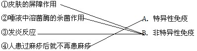 ①皮肤的屏障作用②唾液中溶菌酶的杀菌作用A.特异性免疫③发炎反应B.非特异性免疫④人患过麻疹后就不再患麻疹 ①皮肤的屏障作用②唾液中溶菌酶的杀菌作用A.特异性免疫③发炎反应B.非特异性免疫④人患过麻疹后就不再患麻疹