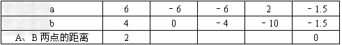 已知A、B在数轴上分别表示a、b对照数轴填写下表:若A、B两点间的距离记为d,试问d和a、b有何数量关系;写出数轴上 已知A、B在数轴上分别表示a、b对照数轴填写下表:若A、B两点间的距离记为d,试问d和a、b有何数量关系;写出数轴上