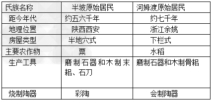 制表:制作表格是学习历史的一个重要方法,学完本课,请你使用表格形式归纳本课有关半坡原始居民和河姆渡原始居民的知识。(提示:从距今年代、地理位置、房屋类型、 制表:制作表格是学习历史的一个重要方法,学完本课,请你使用表格形式归纳本课有关半坡原始居民和河姆渡原始居民的知识。(提示:从距今年代、地理位置、房屋类型、