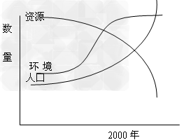 读世界人口、资源、环境污染相关曲线图,回答下列问题人口图中曲线表示2000年以前人口、资源和环境污染发展趋势是:①人口曲线呈_______ 读世界人口、资源、环境污染相关曲线图,回答下列问题人口图中曲线表示2000年以前人口、资源和环境污染发展趋势是:①人口曲线呈_______