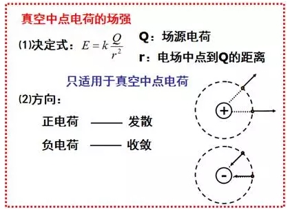 人教版高中物理选修3-1复习,电场强度知识点考点总结
