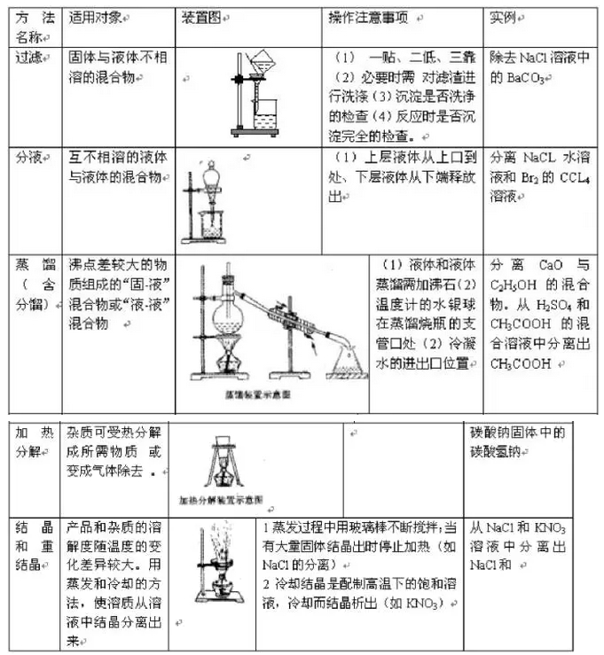 2018高考化学二轮复习物质提纯分离气体制备专题总结