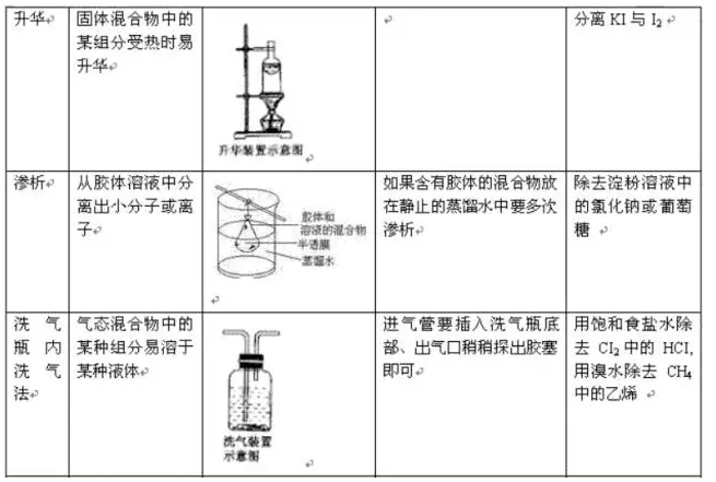 2018高考化学二轮复习物质提纯分离气体制备专题总结