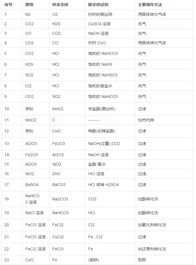 2018高考化学二轮复习物质提纯分离气体制备专题总结