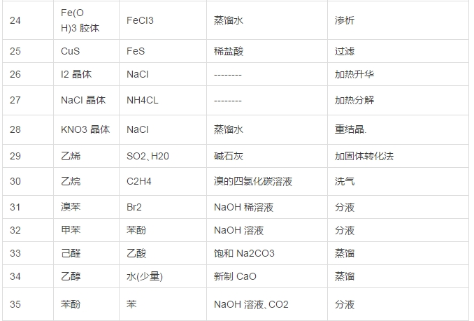 2018高考化学二轮复习物质提纯分离气体制备专题总结
