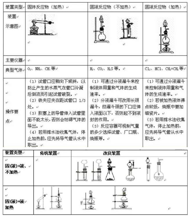 2018高考化学二轮复习物质提纯分离气体制备专题总结