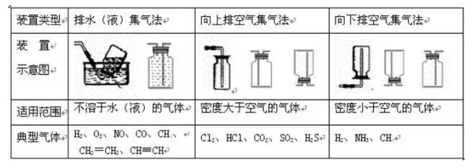 2018高考化学二轮复习物质提纯分离气体制备专题总结