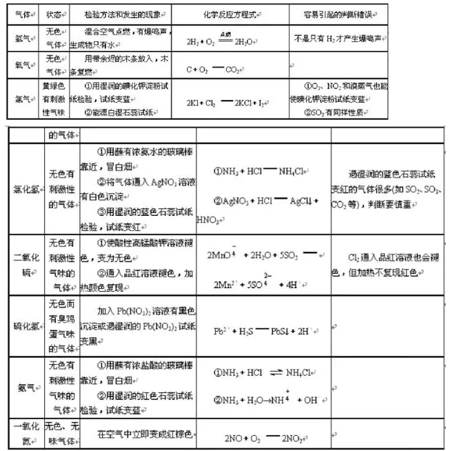 2018高考化学二轮复习物质提纯分离气体制备专题总结