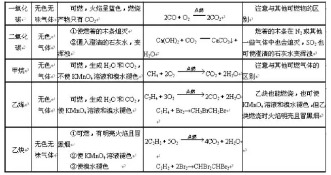 2018高考化学二轮复习物质提纯分离气体制备专题总结